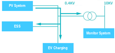 ev charger solution diagram on the daytime