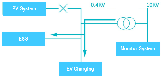 ev charger solution diagram at night