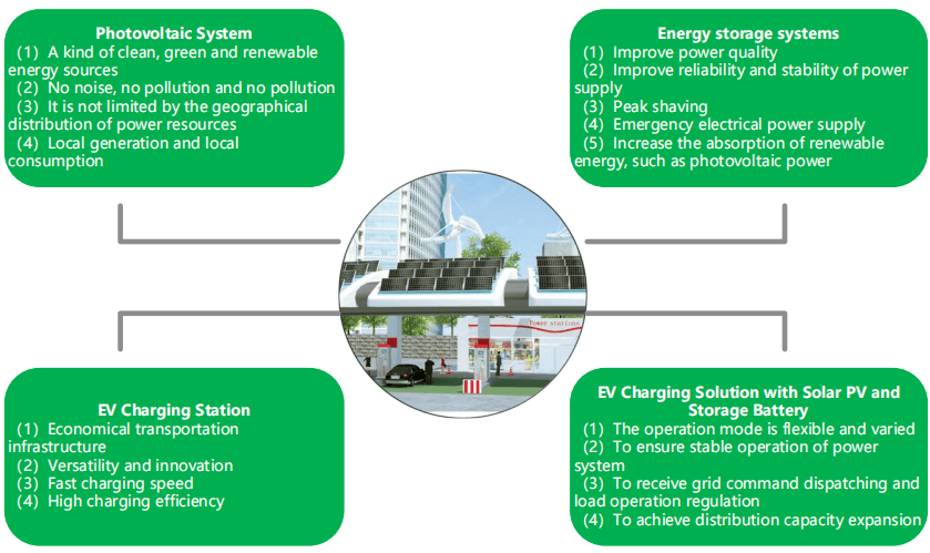Ev charger solution with solar PV and energy storage system