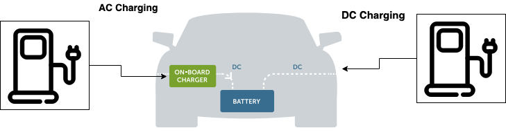 AC DC charging principle