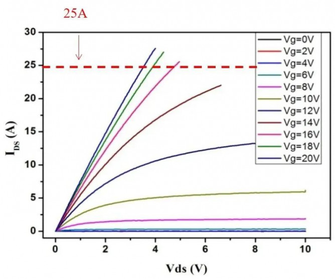 6.5kV / 25A SiC MOSFET output characteristics