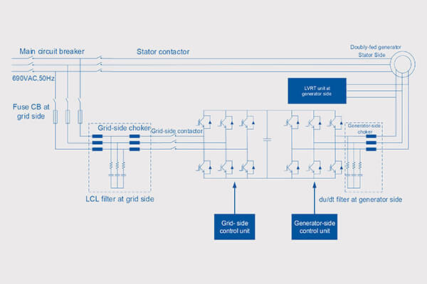 Solución de sistema convertidor de energía eólica