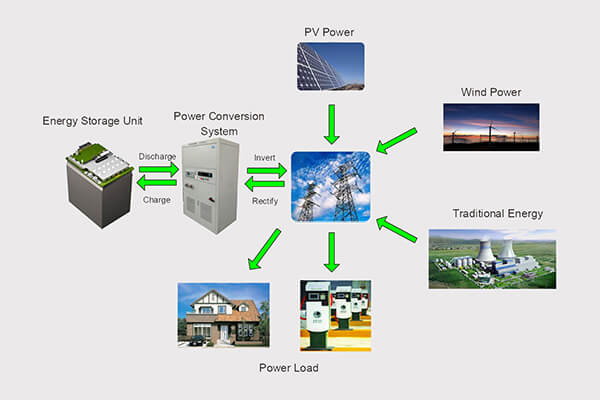 Solución de sistema de conversión de energía